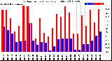 Milwaukee Weather Outdoor Temperature<br>Daily High/Low