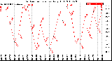 Milwaukee Weather Outdoor Temperature<br>Daily High