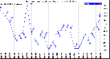 Milwaukee Weather Outdoor Temperature<br>Daily Low