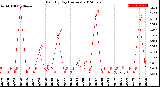 Milwaukee Weather Rain<br>By Day<br>(Inches)