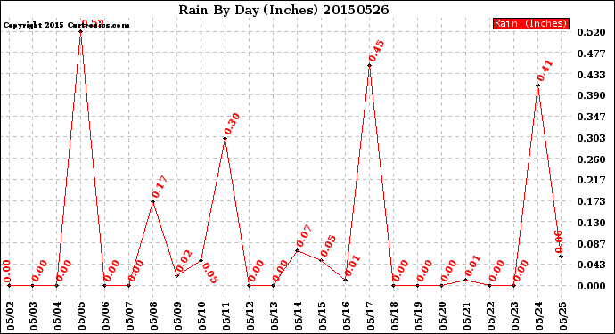 Milwaukee Weather Rain<br>By Day<br>(Inches)