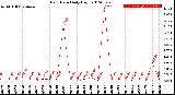 Milwaukee Weather Rain Rate<br>Daily High