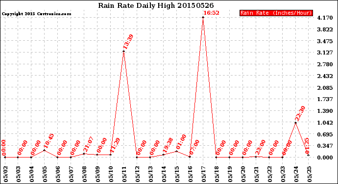 Milwaukee Weather Rain Rate<br>Daily High