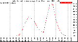 Milwaukee Weather Solar Radiation Average<br>per Hour<br>(24 Hours)