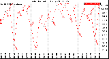 Milwaukee Weather Solar Radiation<br>Daily