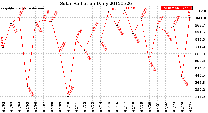 Milwaukee Weather Solar Radiation<br>Daily