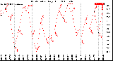 Milwaukee Weather THSW Index<br>Daily High