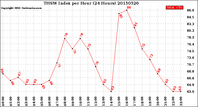 Milwaukee Weather THSW Index<br>per Hour<br>(24 Hours)