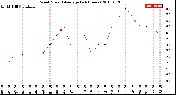 Milwaukee Weather Wind Speed<br>Average<br>(24 Hours)