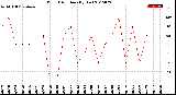 Milwaukee Weather Wind Direction<br>(By Day)