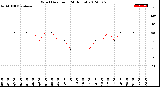 Milwaukee Weather Wind Direction<br>(24 Hours)