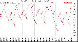 Milwaukee Weather Wind Speed<br>Daily High