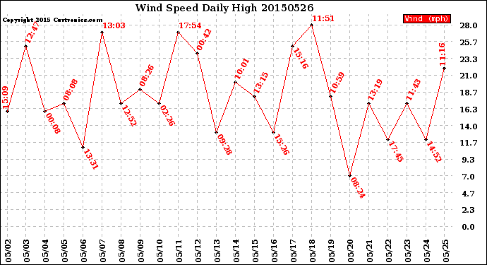 Milwaukee Weather Wind Speed<br>Daily High