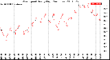 Milwaukee Weather Wind Speed<br>Hourly High<br>(24 Hours)