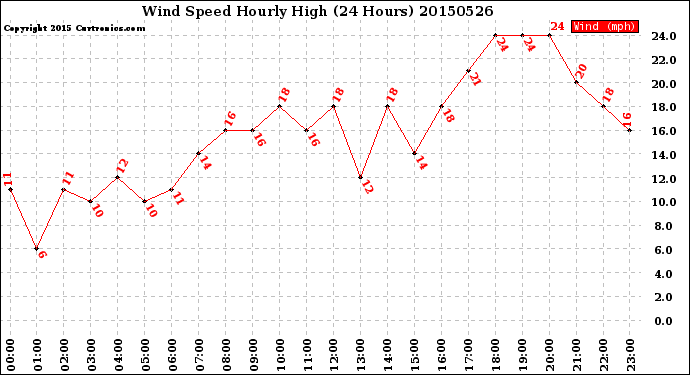 Milwaukee Weather Wind Speed<br>Hourly High<br>(24 Hours)