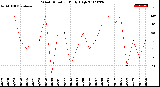 Milwaukee Weather Wind Direction<br>Daily High