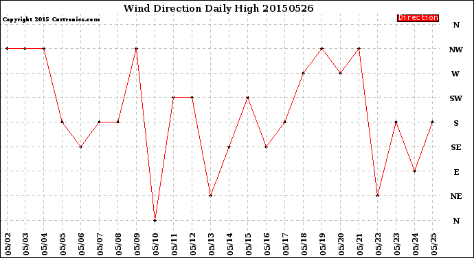 Milwaukee Weather Wind Direction<br>Daily High