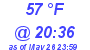 Milwaukee Weather Dewpoint High Low Today