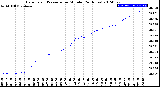 Milwaukee Weather Barometric Pressure<br>per Minute<br>(24 Hours)