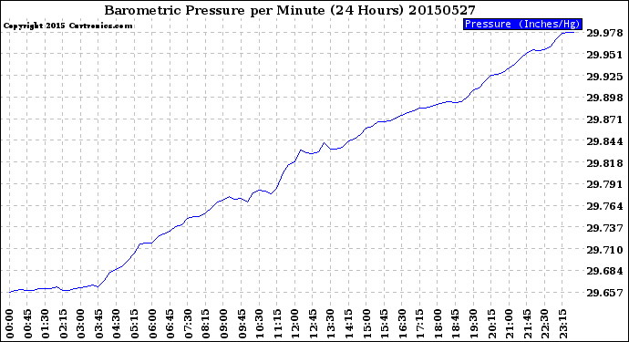 Milwaukee Weather Barometric Pressure<br>per Minute<br>(24 Hours)