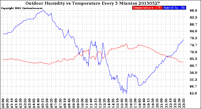 Milwaukee Weather Outdoor Humidity<br>vs Temperature<br>Every 5 Minutes