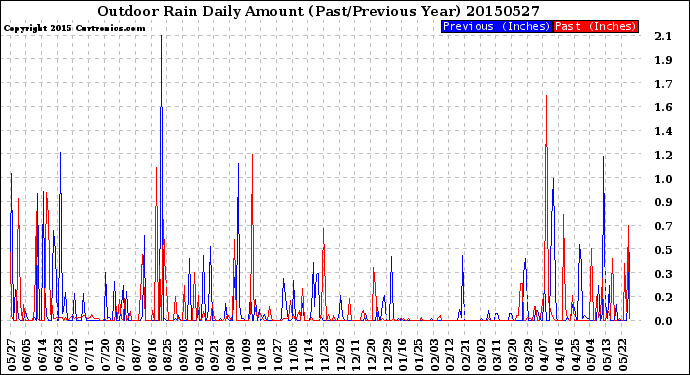 Milwaukee Weather Outdoor Rain<br>Daily Amount<br>(Past/Previous Year)