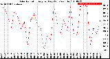 Milwaukee Weather Solar Radiation<br>Avg per Day W/m2/minute