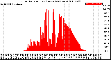 Milwaukee Weather Solar Radiation<br>per Minute<br>(24 Hours)