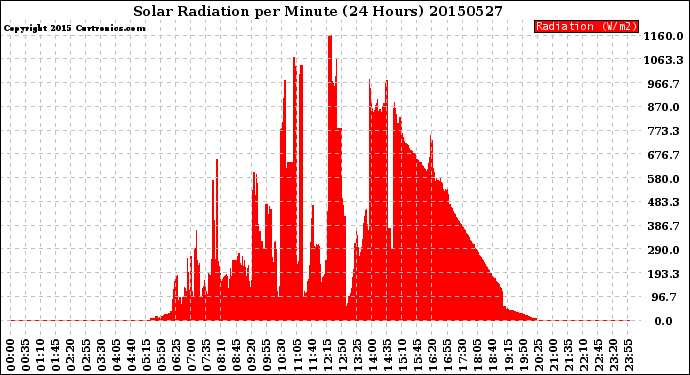 Milwaukee Weather Solar Radiation<br>per Minute<br>(24 Hours)