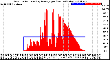 Milwaukee Weather Solar Radiation<br>& Day Average<br>per Minute<br>(Today)