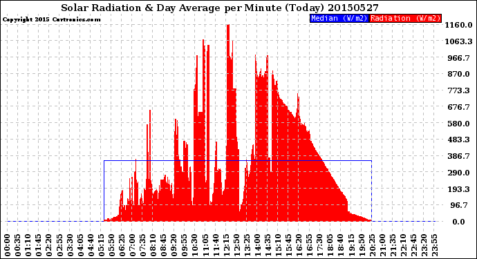 Milwaukee Weather Solar Radiation<br>& Day Average<br>per Minute<br>(Today)