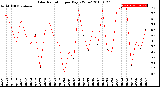 Milwaukee Weather Solar Radiation<br>per Day KW/m2