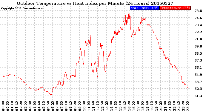 Milwaukee Weather Outdoor Temperature<br>vs Heat Index<br>per Minute<br>(24 Hours)