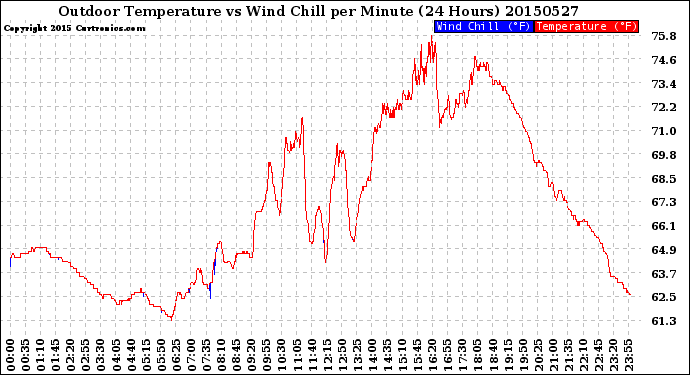 Milwaukee Weather Outdoor Temperature<br>vs Wind Chill<br>per Minute<br>(24 Hours)