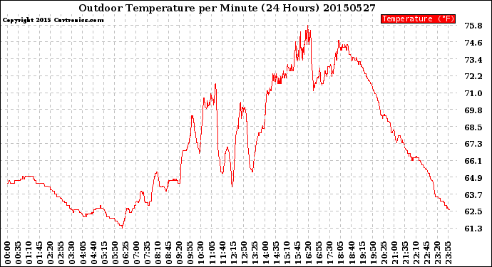 Milwaukee Weather Outdoor Temperature<br>per Minute<br>(24 Hours)
