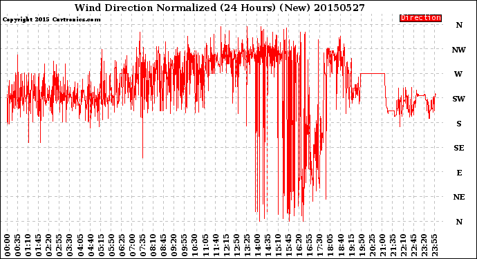 Milwaukee Weather Wind Direction<br>Normalized<br>(24 Hours) (New)