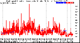 Milwaukee Weather Wind Speed<br>Actual and Average<br>by Minute<br>(24 Hours) (New)