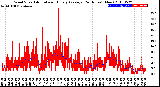 Milwaukee Weather Wind Speed<br>Actual and Hourly<br>Average<br>(24 Hours) (New)