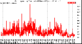 Milwaukee Weather Wind Speed<br>by Minute<br>(24 Hours) (New)