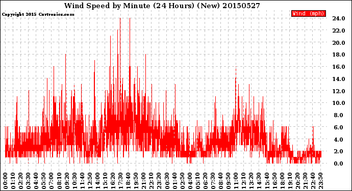 Milwaukee Weather Wind Speed<br>by Minute<br>(24 Hours) (New)