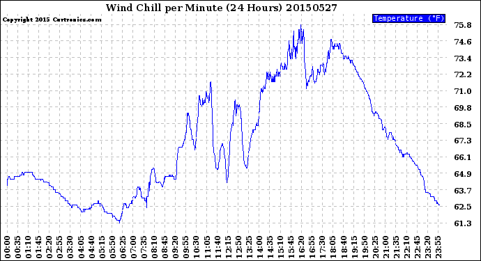 Milwaukee Weather Wind Chill<br>per Minute<br>(24 Hours)