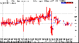 Milwaukee Weather Wind Direction<br>Normalized and Average<br>(24 Hours) (Old)