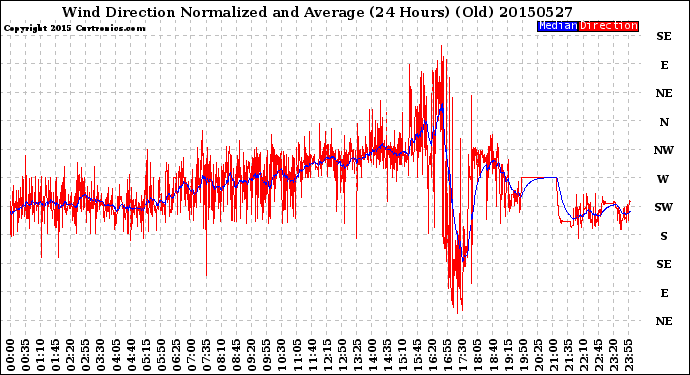 Milwaukee Weather Wind Direction<br>Normalized and Average<br>(24 Hours) (Old)