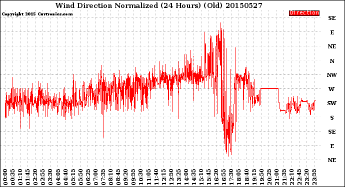 Milwaukee Weather Wind Direction<br>Normalized<br>(24 Hours) (Old)