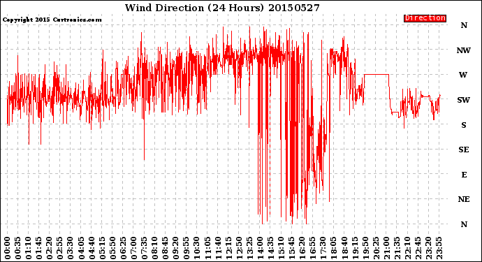 Milwaukee Weather Wind Direction<br>(24 Hours)