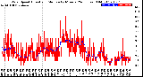 Milwaukee Weather Wind Speed<br>Actual and Median<br>by Minute<br>(24 Hours) (Old)