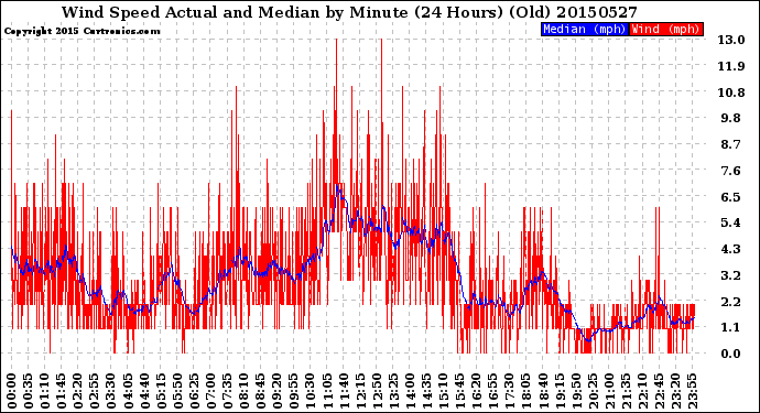 Milwaukee Weather Wind Speed<br>Actual and Median<br>by Minute<br>(24 Hours) (Old)