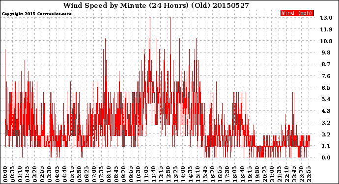 Milwaukee Weather Wind Speed<br>by Minute<br>(24 Hours) (Old)
