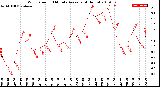 Milwaukee Weather Wind Speed<br>10 Minute Average<br>(4 Hours)