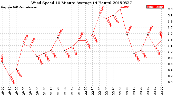 Milwaukee Weather Wind Speed<br>10 Minute Average<br>(4 Hours)